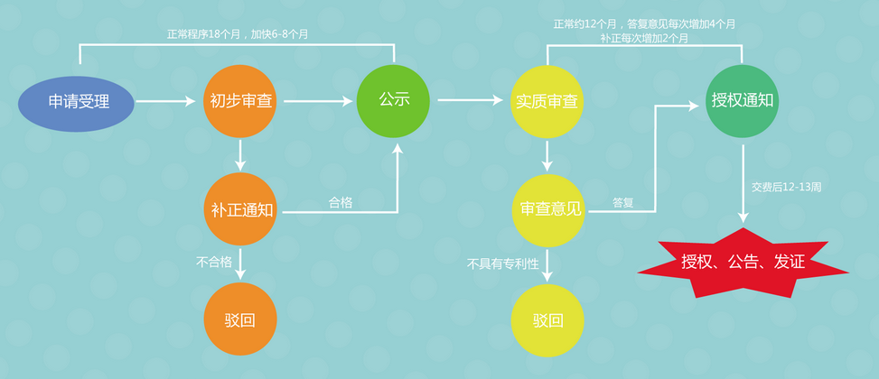 如何申請(qǐng)專利